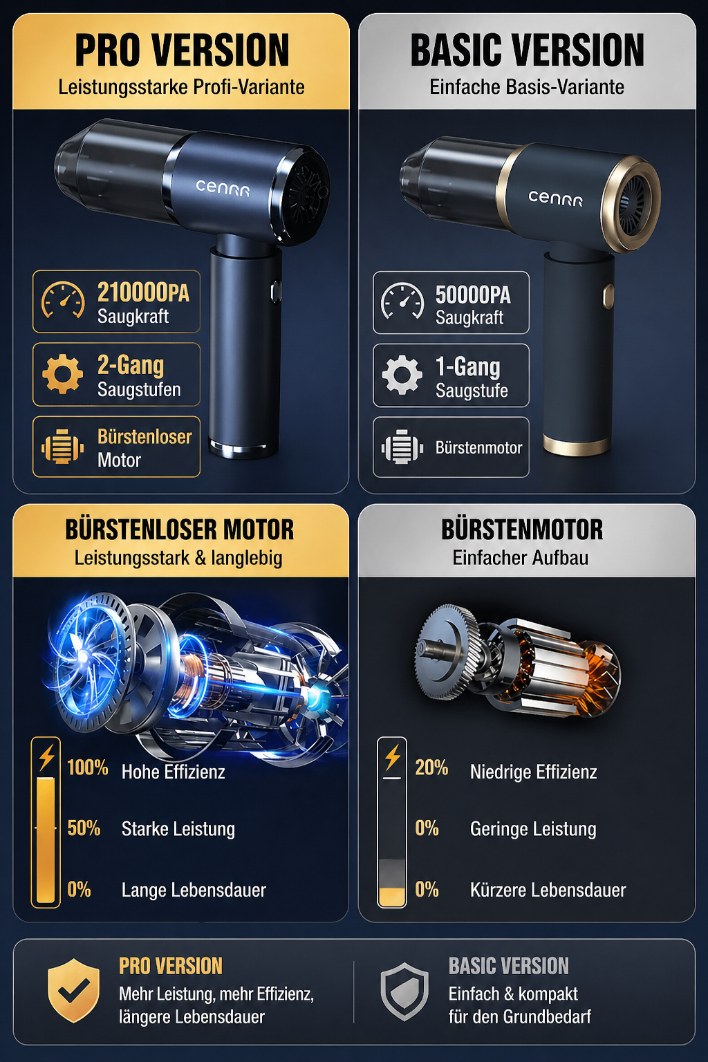 CENRR Auto-Staubsauger 210.000 PA – Kabellos & Multifunktional